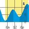Port Chalmers tide chart for Monday, July 1, 2024