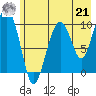 Port Chalmers tide chart for Sunday, July 21, 2024