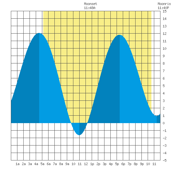 Port Chalmers tide chart for Thursday, July 25, 2024