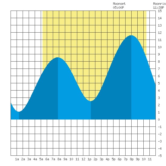 Port Chalmers tide chart for Sunday, July 28, 2024