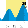 Port Chalmers tide chart for Sunday, July 28, 2024