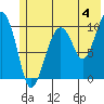 Port Chalmers tide chart for Thursday, July 4, 2024
