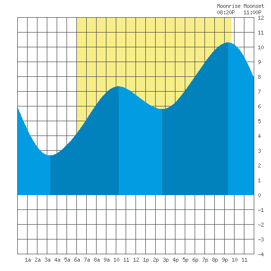 Port Chalmers tide chart for Wednesday, August 14, 2024
