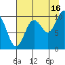 Port Chalmers tide chart for Friday, August 16, 2024