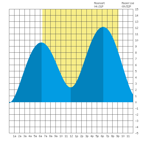 Port Chalmers tide chart for Sunday, August 25, 2024