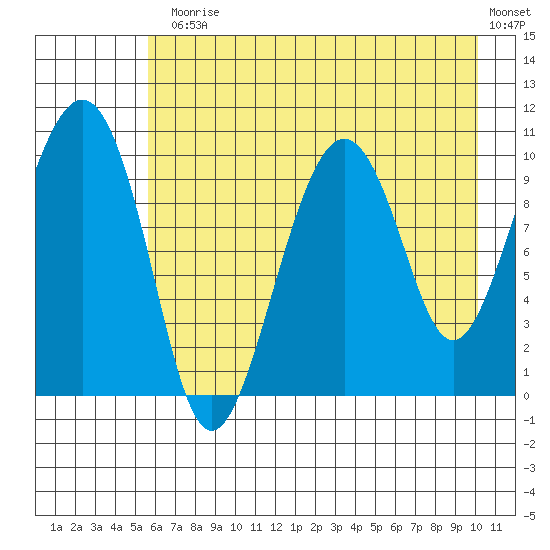 Port Chalmers tide chart for Monday, August 5, 2024