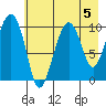 Port Chalmers tide chart for Monday, August 5, 2024