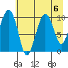 Port Chalmers tide chart for Tuesday, August 6, 2024