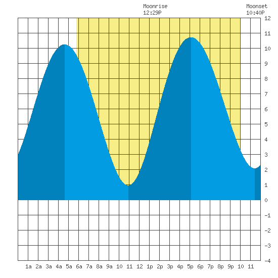 Port Chalmers tide chart for Friday, August 9, 2024