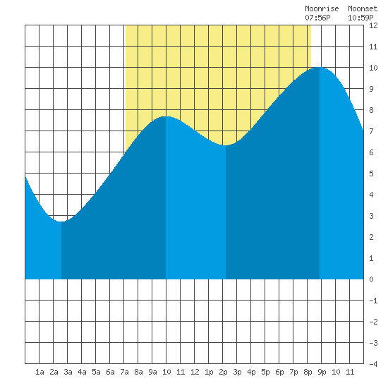 Port Chalmers tide chart for Thursday, September 12, 2024