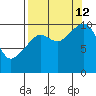 Port Chalmers tide chart for Thursday, September 12, 2024