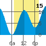 Port Chalmers tide chart for Sunday, September 15, 2024