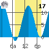 Port Chalmers tide chart for Tuesday, September 17, 2024