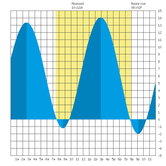 Port Chalmers tide chart for Thursday, September 19, 2024