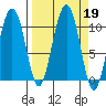 Port Chalmers tide chart for Thursday, September 19, 2024