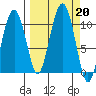 Port Chalmers tide chart for Friday, September 20, 2024