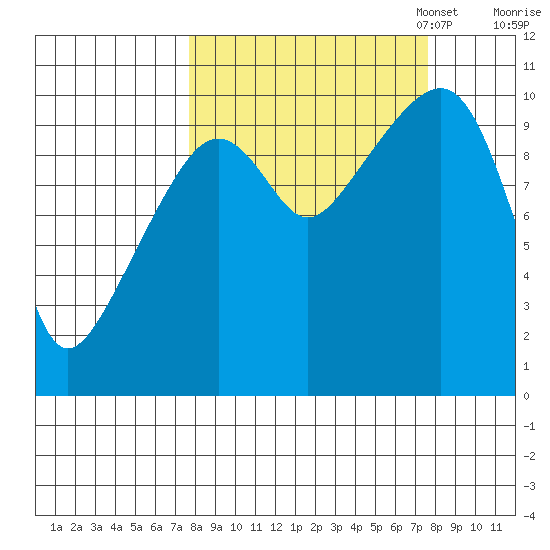 Port Chalmers tide chart for Wednesday, September 25, 2024
