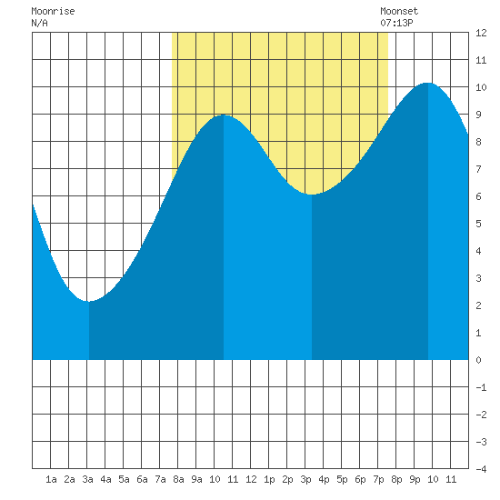 Port Chalmers tide chart for Thursday, September 26, 2024