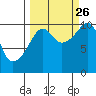 Port Chalmers tide chart for Thursday, September 26, 2024
