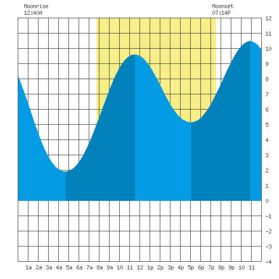 Port Chalmers tide chart for Friday, September 27, 2024