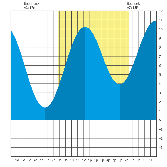 Port Chalmers tide chart for Saturday, September 28, 2024