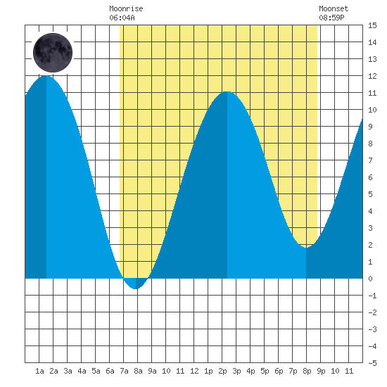 Port Chalmers tide chart for Monday, September 2, 2024