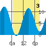 Port Chalmers tide chart for Tuesday, September 3, 2024