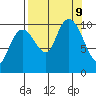 Port Chalmers tide chart for Monday, September 9, 2024
