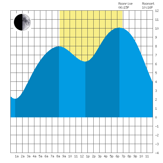 Port Chalmers tide chart for Thursday, October 10, 2024