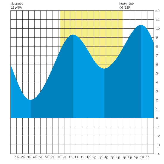 Port Chalmers tide chart for Saturday, October 12, 2024