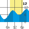 Port Chalmers tide chart for Saturday, October 12, 2024