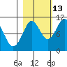 Port Chalmers tide chart for Sunday, October 13, 2024