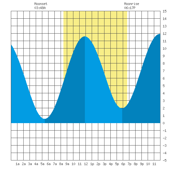 Port Chalmers tide chart for Monday, October 14, 2024