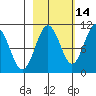 Port Chalmers tide chart for Monday, October 14, 2024