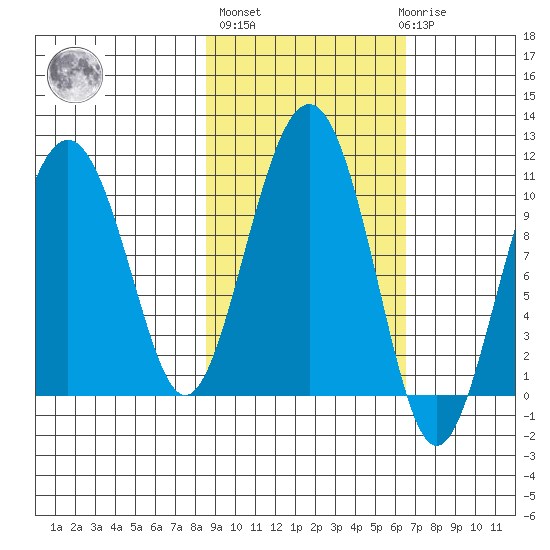 Port Chalmers tide chart for Thursday, October 17, 2024