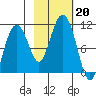 Port Chalmers tide chart for Sunday, October 20, 2024