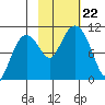 Port Chalmers tide chart for Tuesday, October 22, 2024