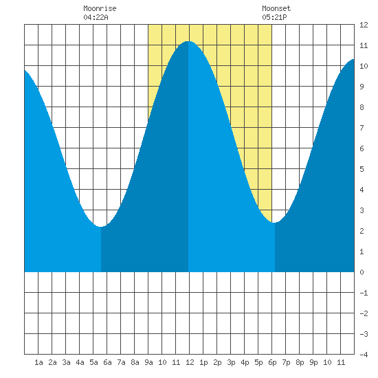Port Chalmers tide chart for Monday, October 28, 2024