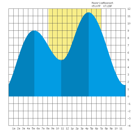 Port Chalmers tide chart for Tuesday, October 8, 2024