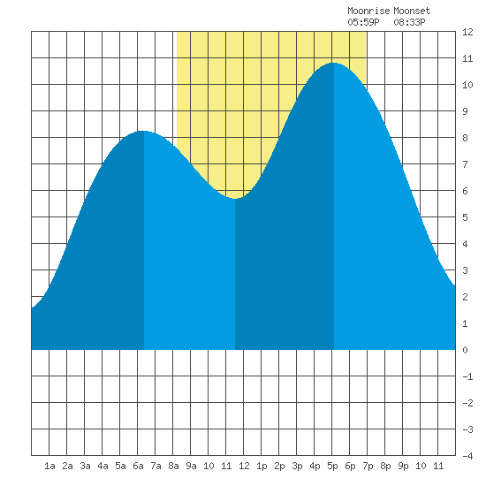 Port Chalmers tide chart for Wednesday, October 9, 2024