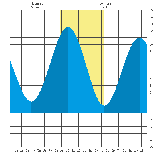 Port Chalmers tide chart for Tuesday, November 12, 2024