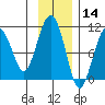 Port Chalmers tide chart for Thursday, November 14, 2024