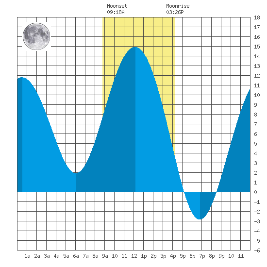 Port Chalmers tide chart for Friday, November 15, 2024