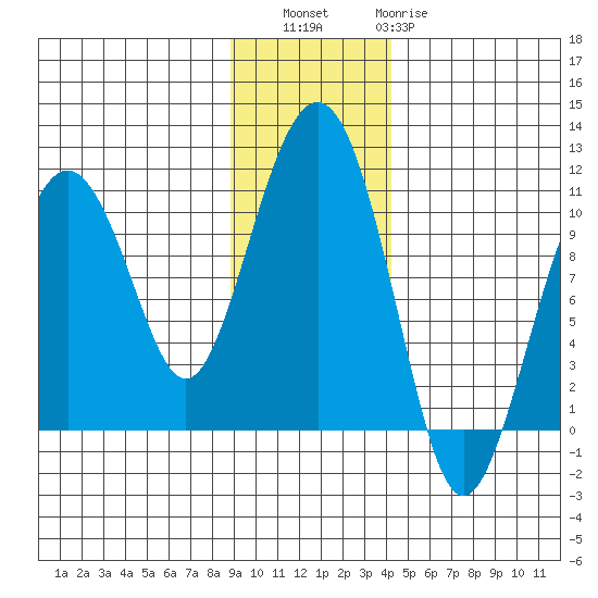 Port Chalmers tide chart for Saturday, November 16, 2024