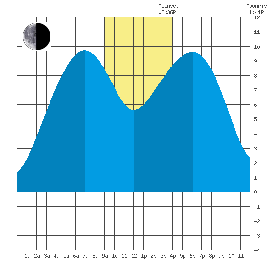 Port Chalmers tide chart for Friday, November 22, 2024