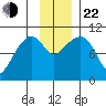 Port Chalmers tide chart for Friday, November 22, 2024