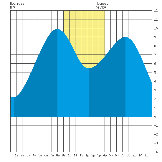 Port Chalmers tide chart for Saturday, November 23, 2024