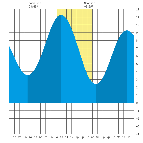 Port Chalmers tide chart for Tuesday, November 26, 2024