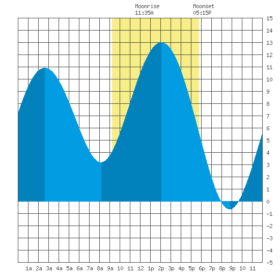 Port Chalmers tide chart for Saturday, November 2, 2024