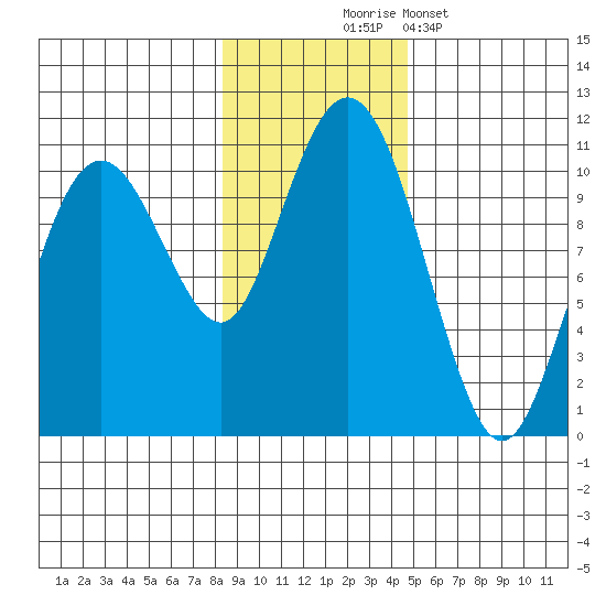 Port Chalmers tide chart for Monday, November 4, 2024